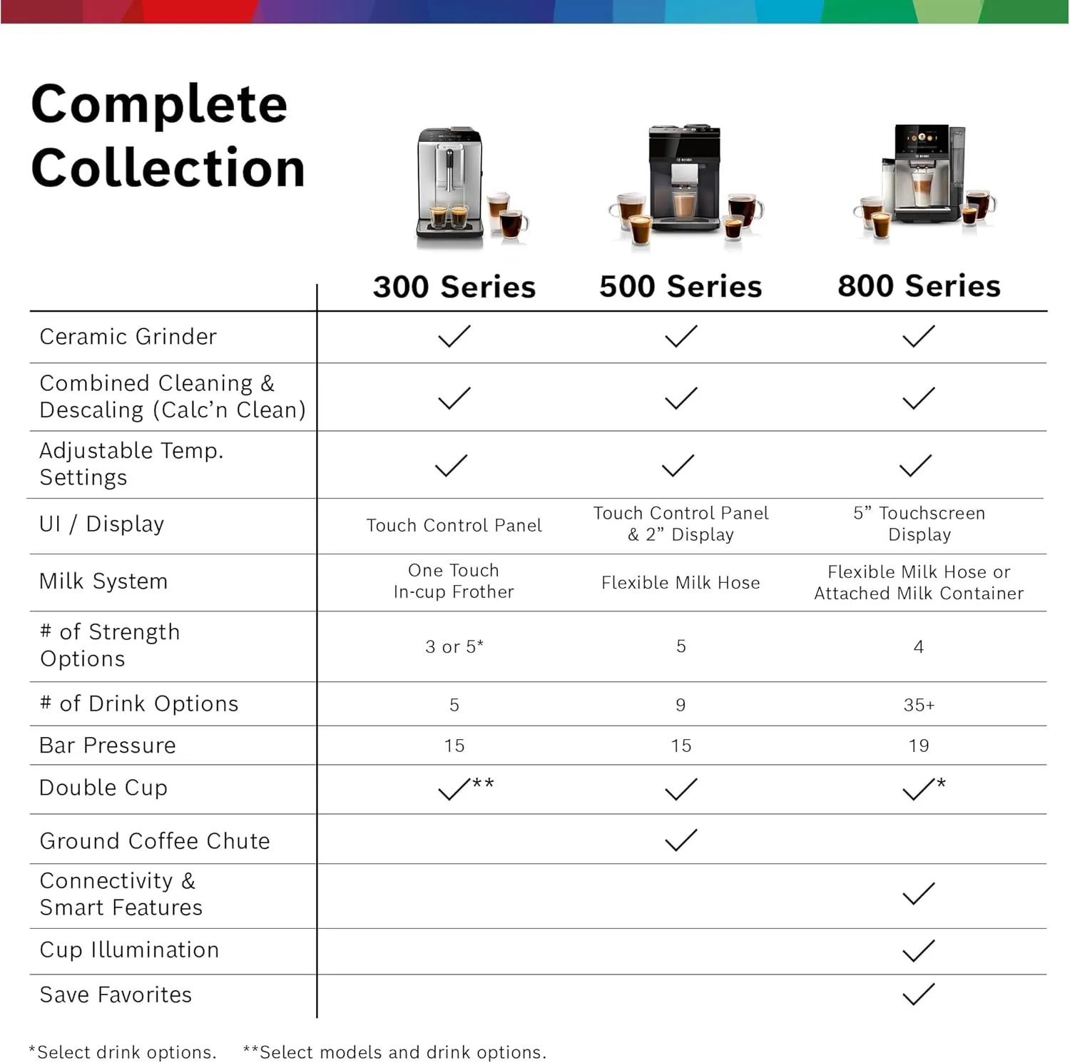 Bosch TIU20307 300 Series Fully Automatic Espresso Machine with Milk Express (in-cup frother), LCD   Touch Control Panel, OneTouch Milk-based Beverages and 5 Beverage Options, in Silver